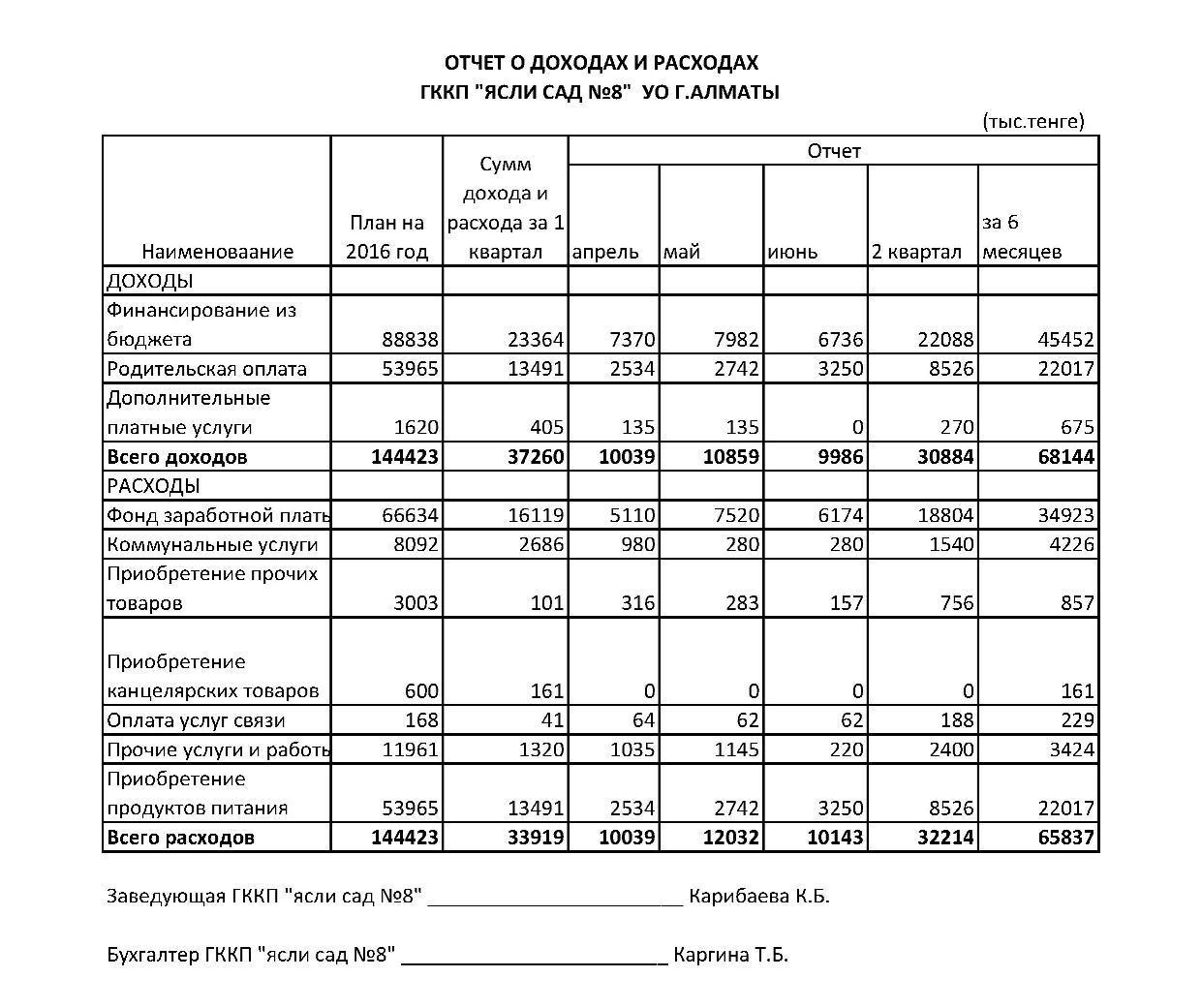 Отчет о доходах  и расходах за 2 квартал 2016