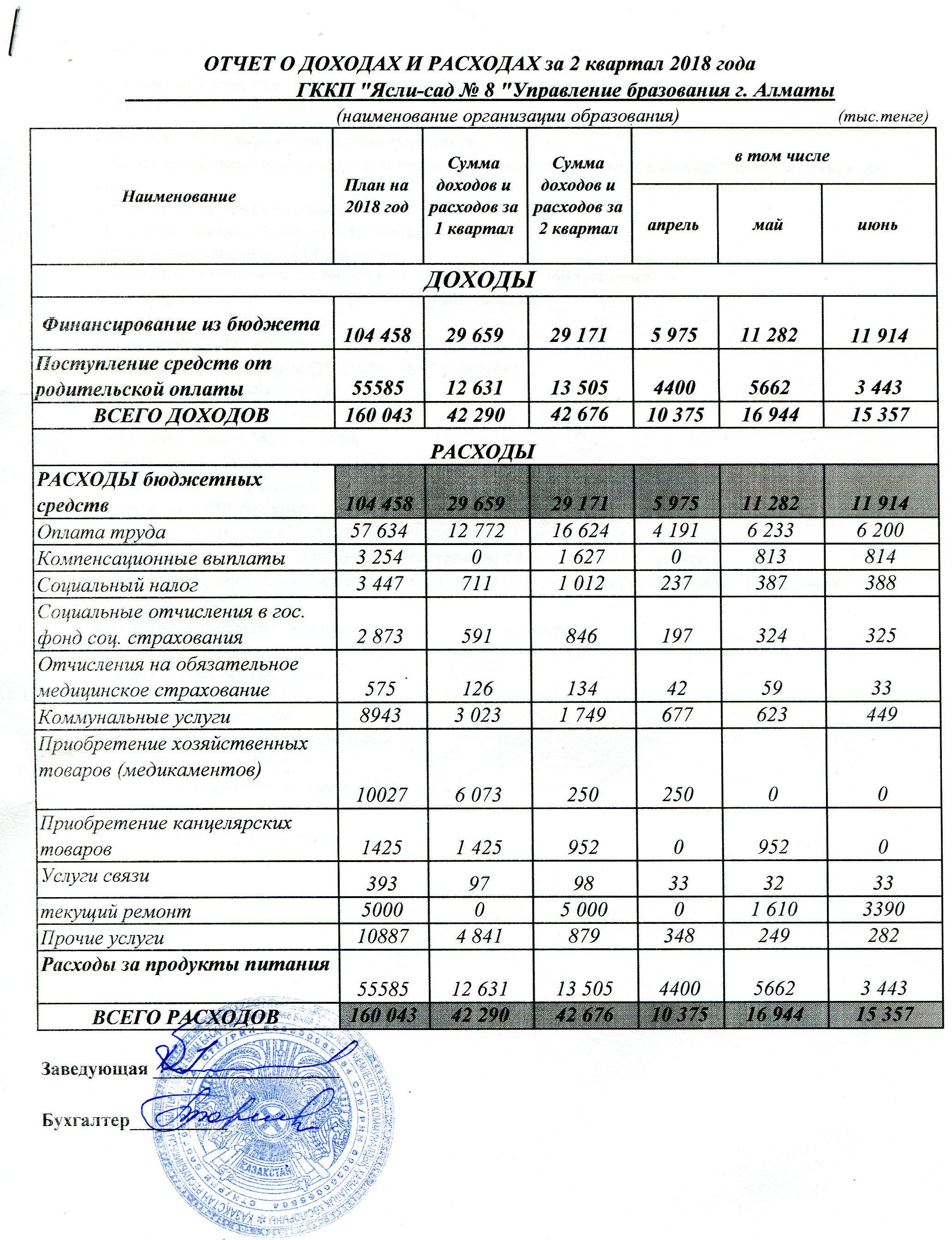 ОТЧЕТЫ О ДОХОДАХ И РАСХОДАХ 2018Г 2 КВАРТАЛ