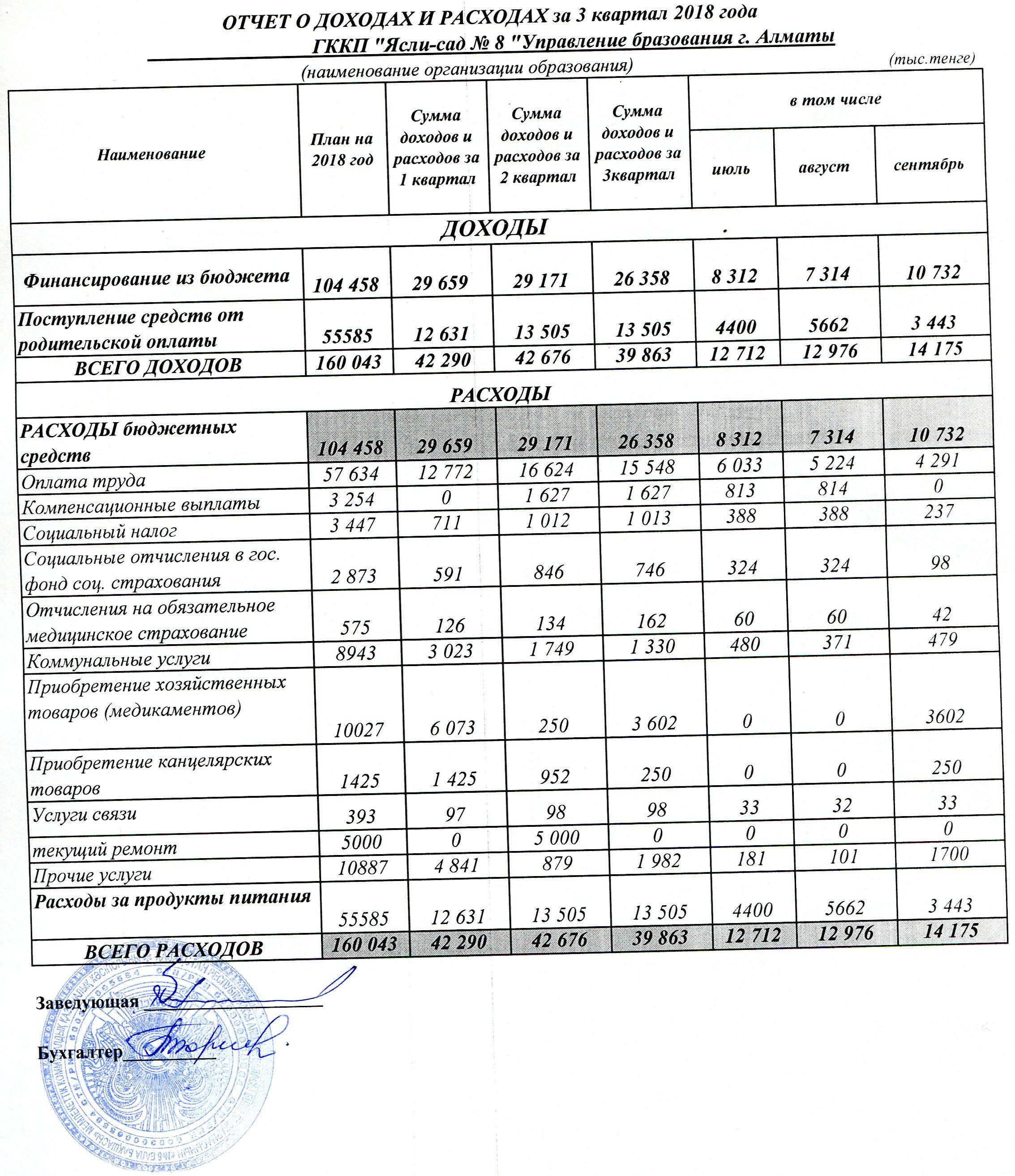 ОТЧЕТЫ О ДОХОДАХ И РАСХОДАХ 2018Г  3 КВАРТАЛ