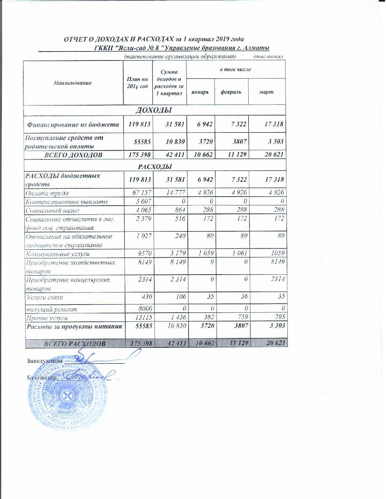 Отчет о доходах и расходах  за 1 квартал 2019 года