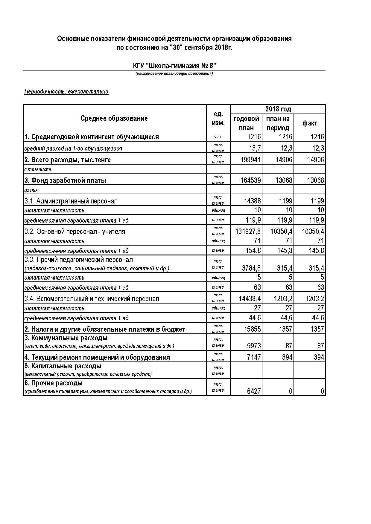 Основные показатели финансовой деятельности